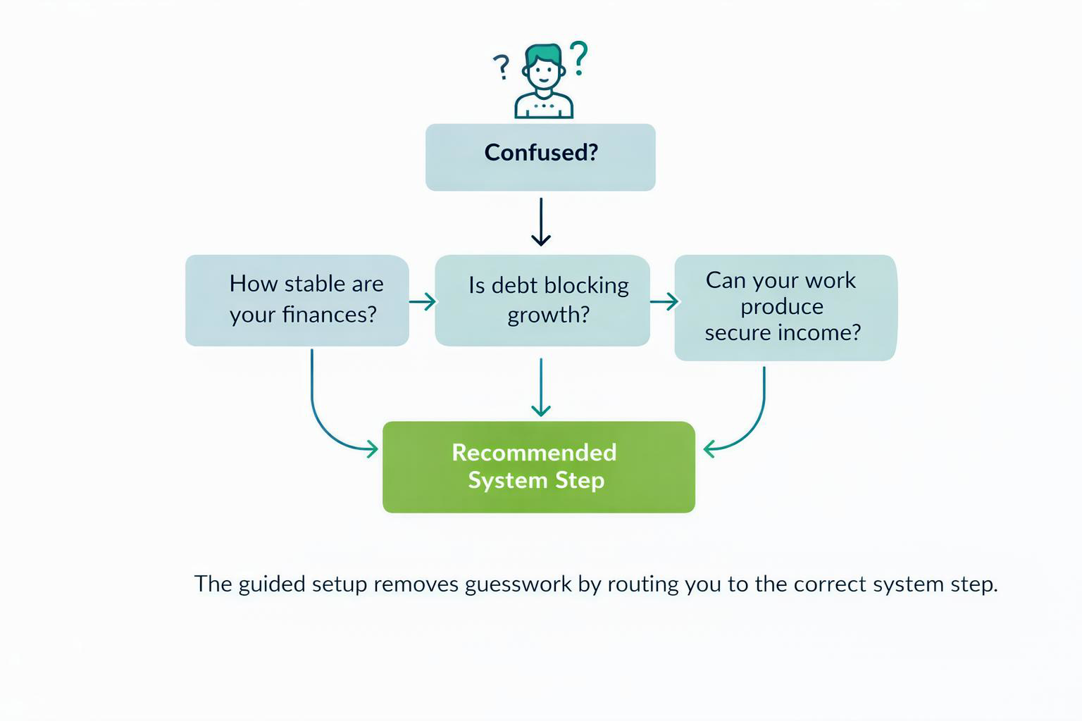Financial decision system flow for freelancers with irregular income