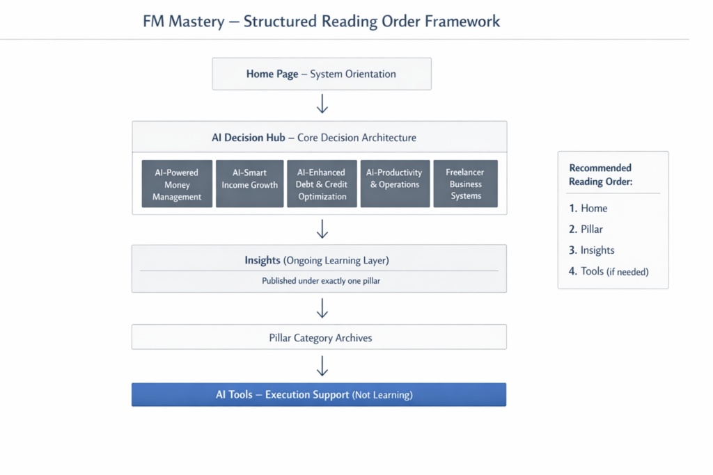 FM Mastery structured reading order