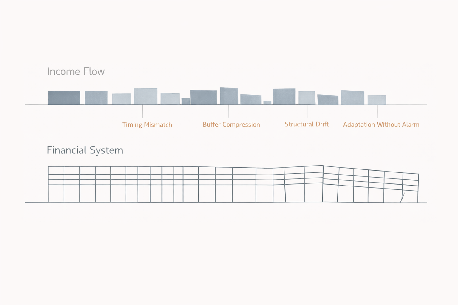 Abstract diagram showing freelance financial drift through timing mismatch, buffer compression, and structural degradation