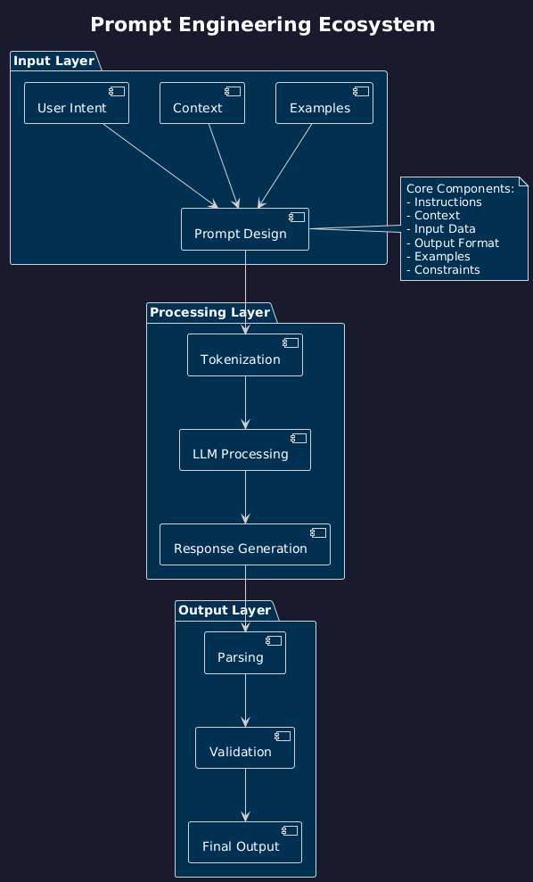 AI prompt engineering ecosystem for freelancers showing structured prompt systems, workflow automation, and AI tools integration