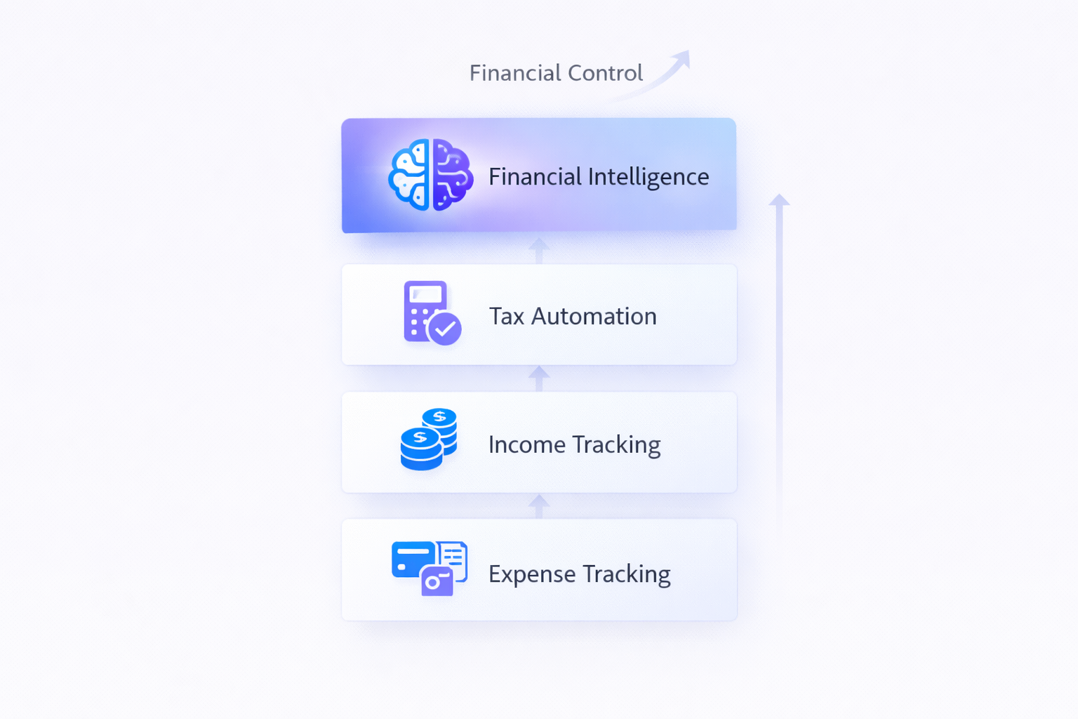 AI finance system layers for freelancers including tracking, tax automation, and forecasting