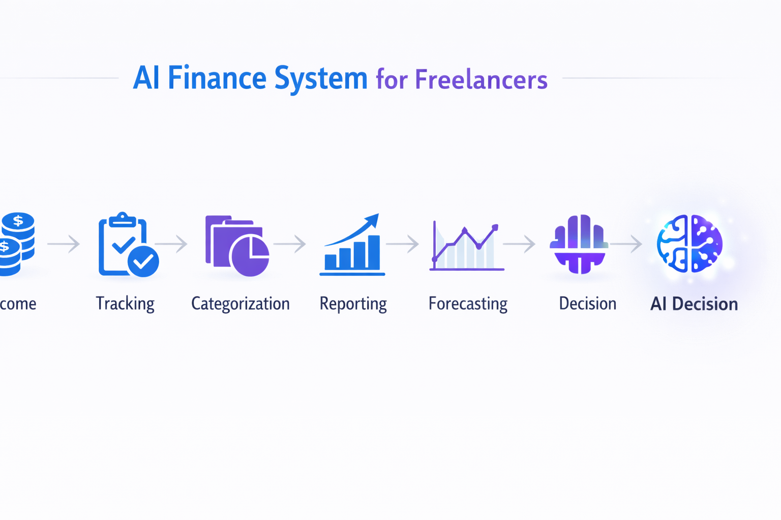 AI finance workflow system for freelancers showing automated financial process