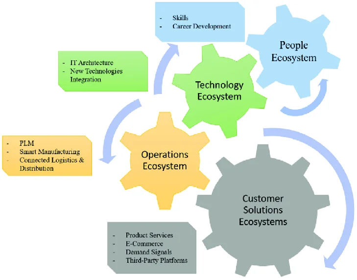 AI tools ecosystem for freelancers showing automation as integration layer connecting productivity, finance, and acquisition systems