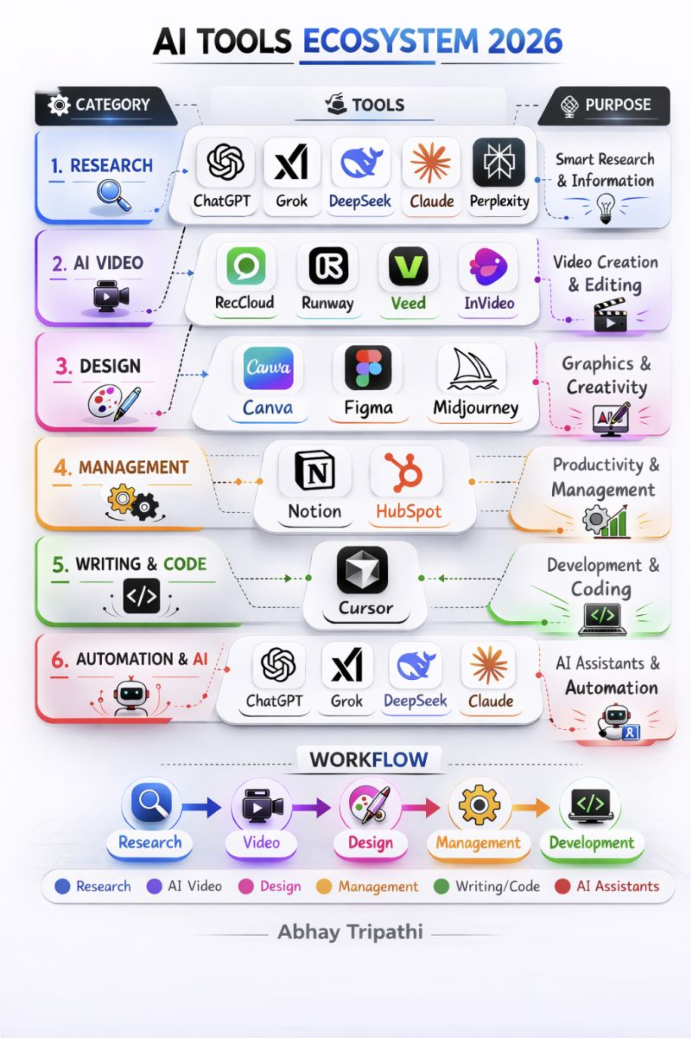 AI tools ecosystem for freelancers showing research video design management automation and workflow categories