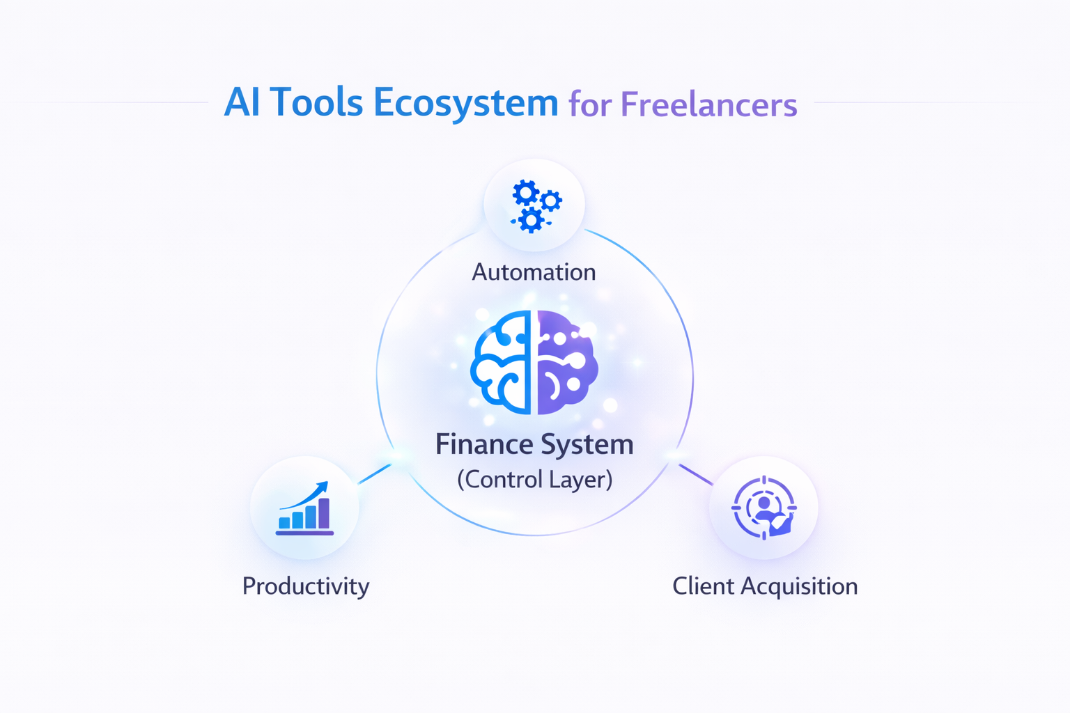 AI tools ecosystem showing finance tools as financial control layer for freelancers