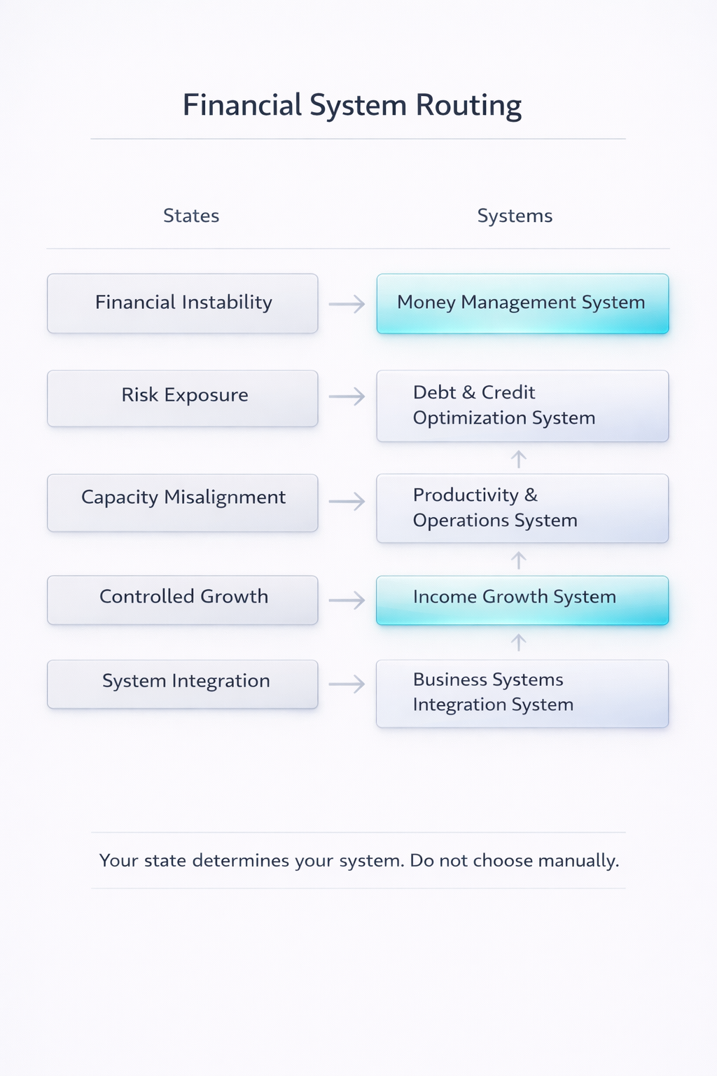 Freelancer financial system routing map connecting financial states to corresponding financial systems