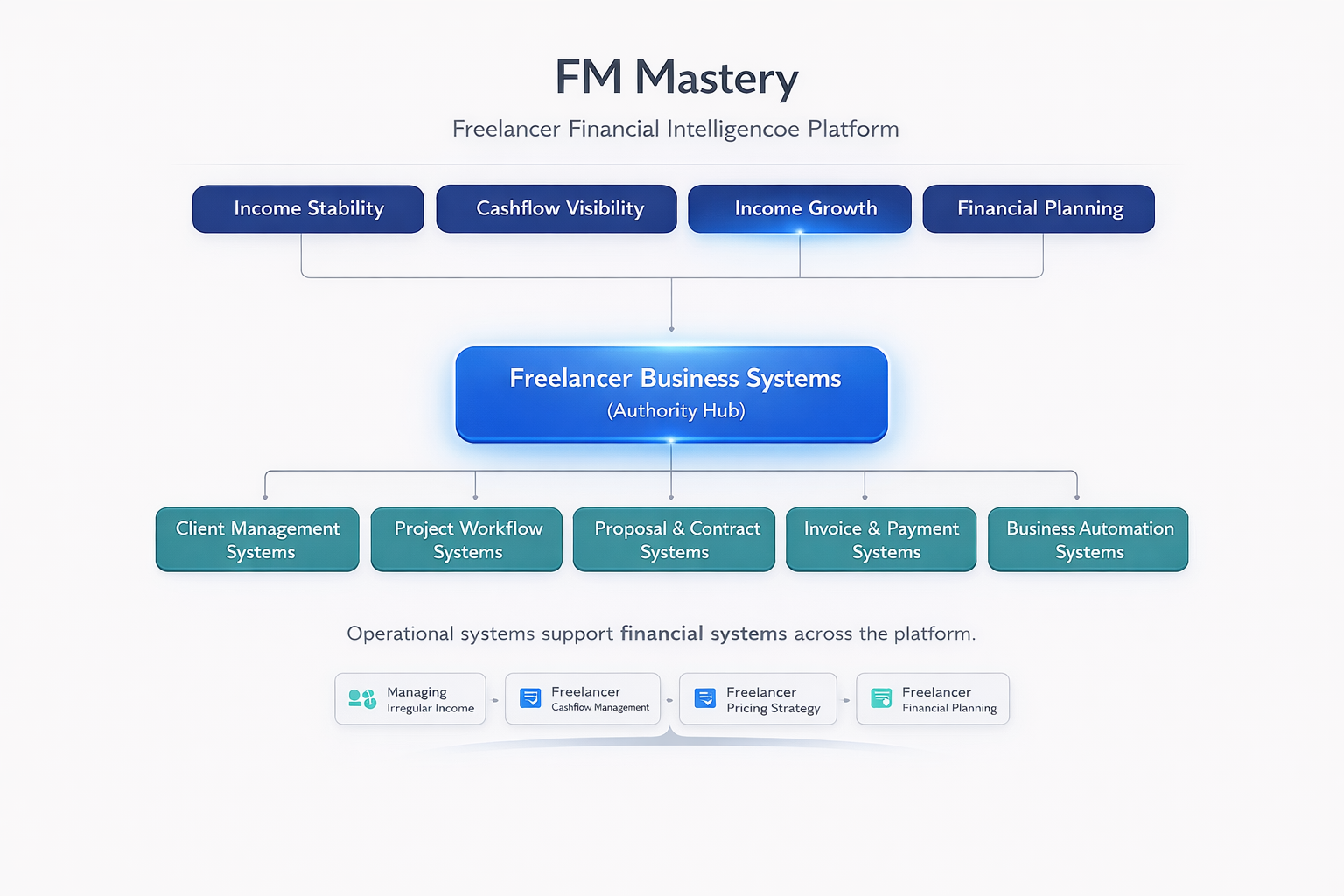FM Mastery freelancer business systems architecture map