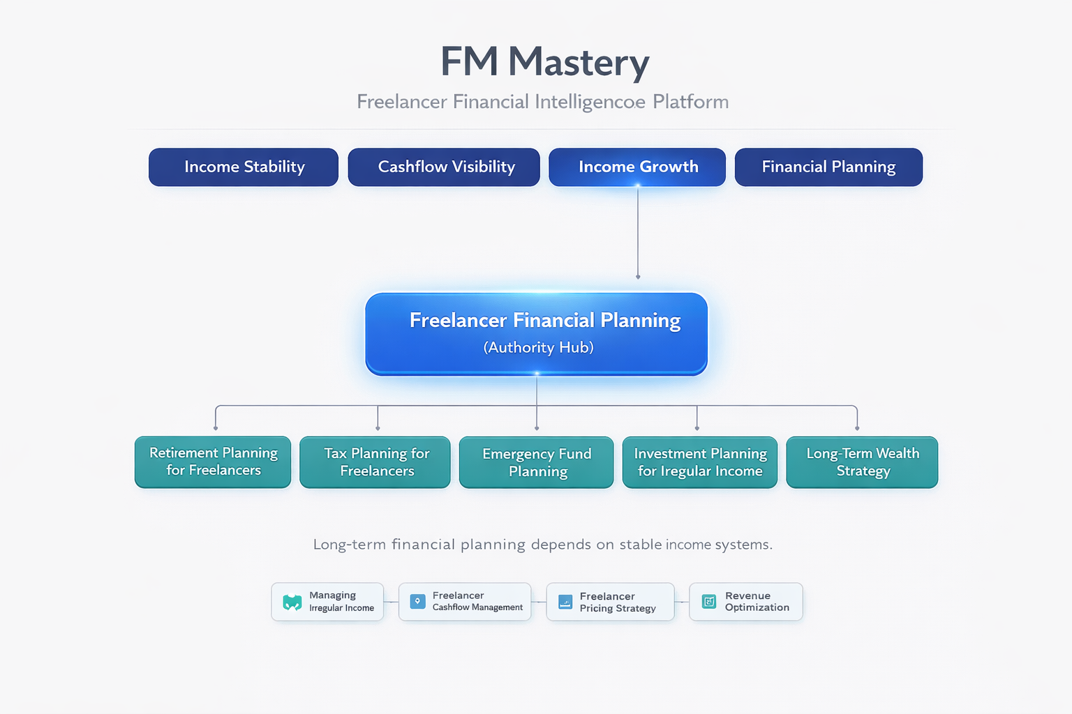 Freelancer Financial Planning System Map showing the FM Mastery financial intelligence platform structure