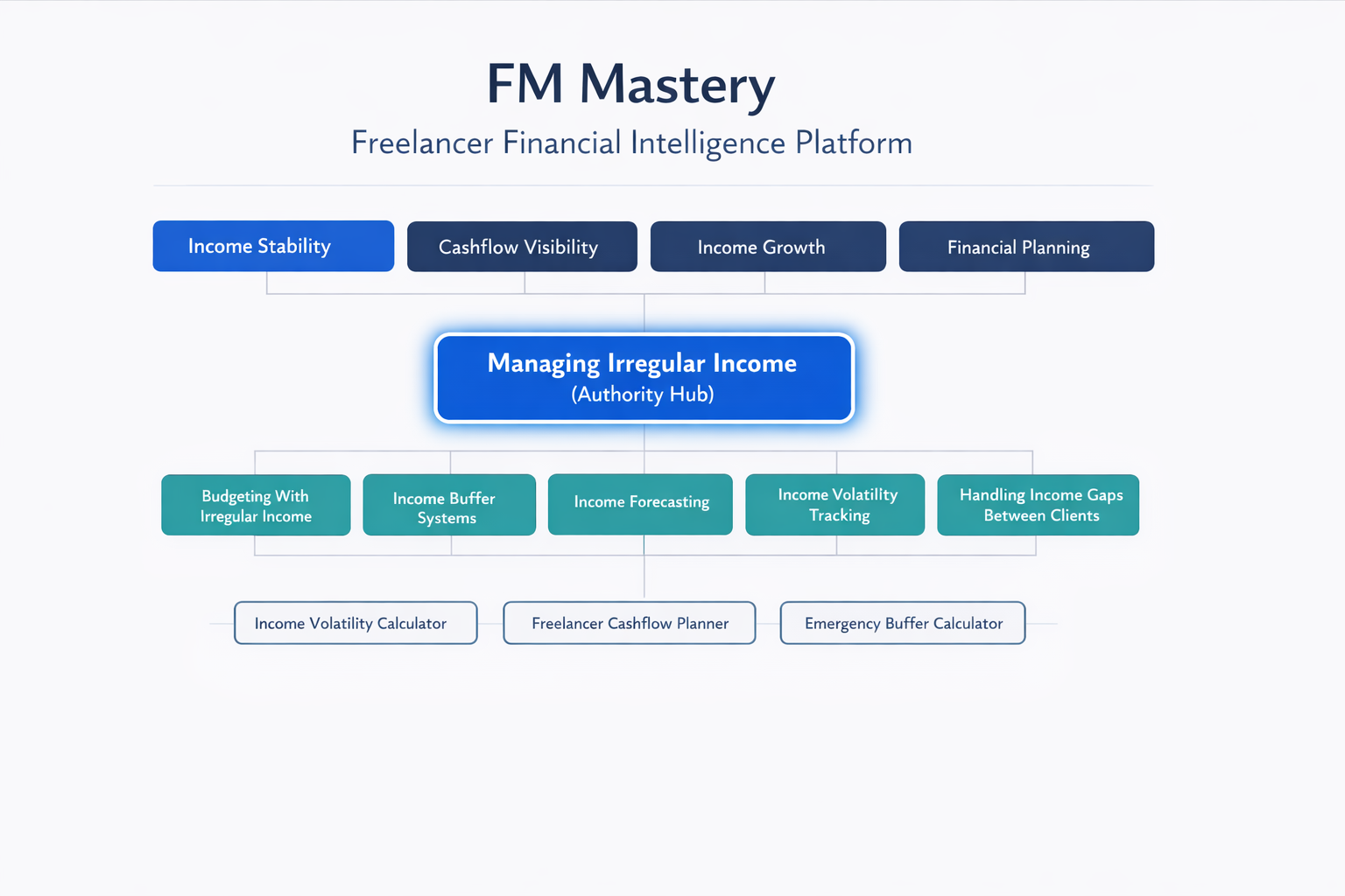 FM Mastery system map highlighting the Managing Irregular Income hub within the Freelancer Financial Intelligence platform