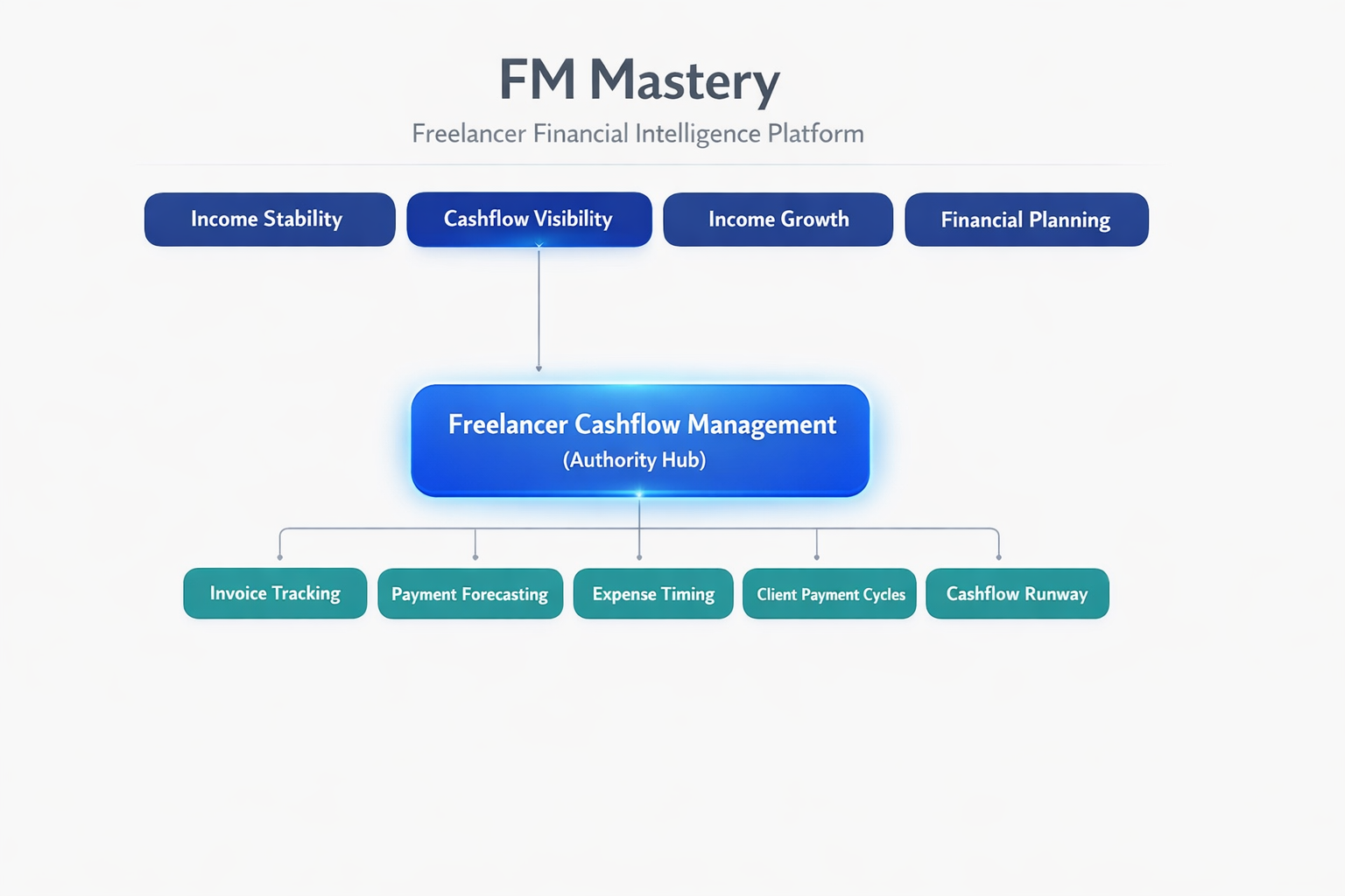 FM Mastery Freelancer Cashflow Management System Map