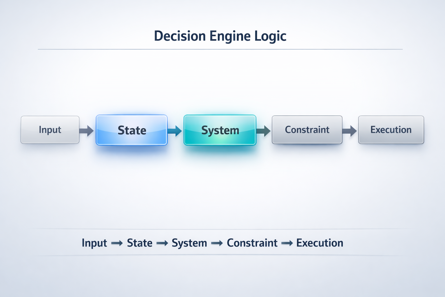 Freelancer financial decision engine showing input state system constraint execution flow