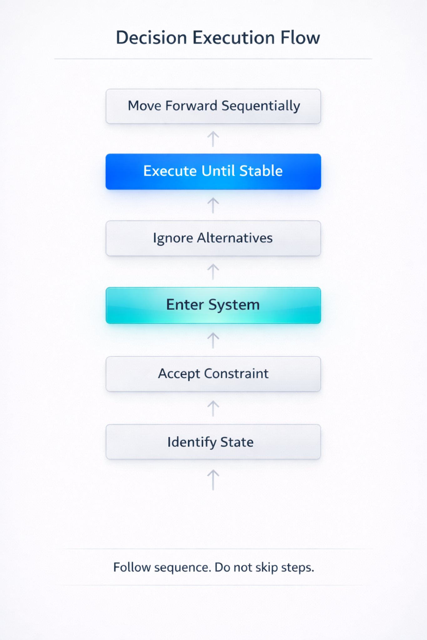 Freelancer financial decision flow showing step by step execution from state identification to system implementation