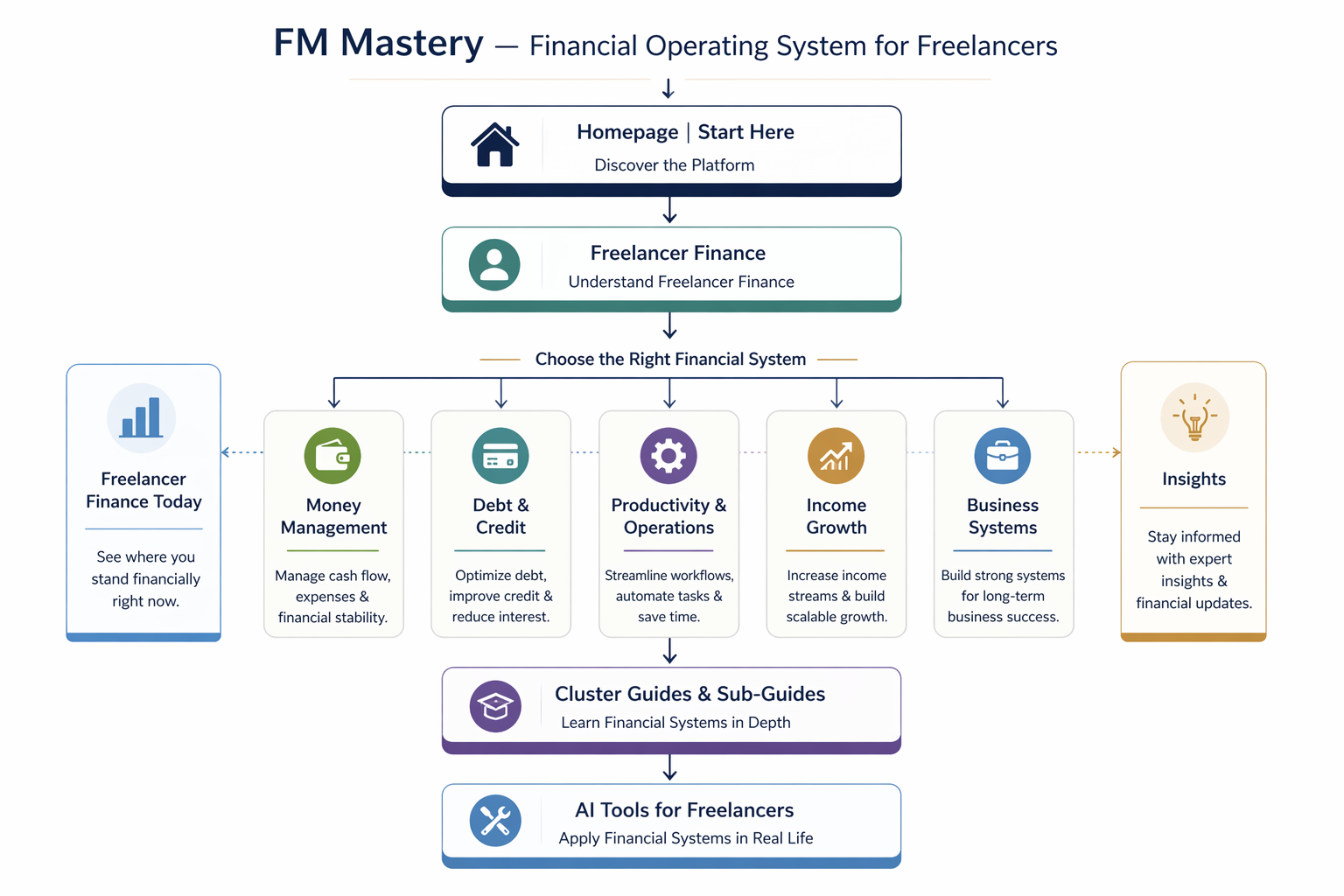 FM Mastery Financial Operating System for Freelancers showing system flow from homepage to pillars, clusters, and AI tools