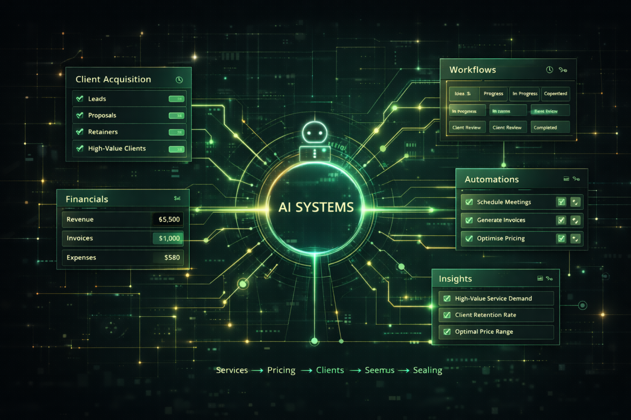 AI freelancer business system integration connecting workflows, client management, financial systems, and operations into a unified structure