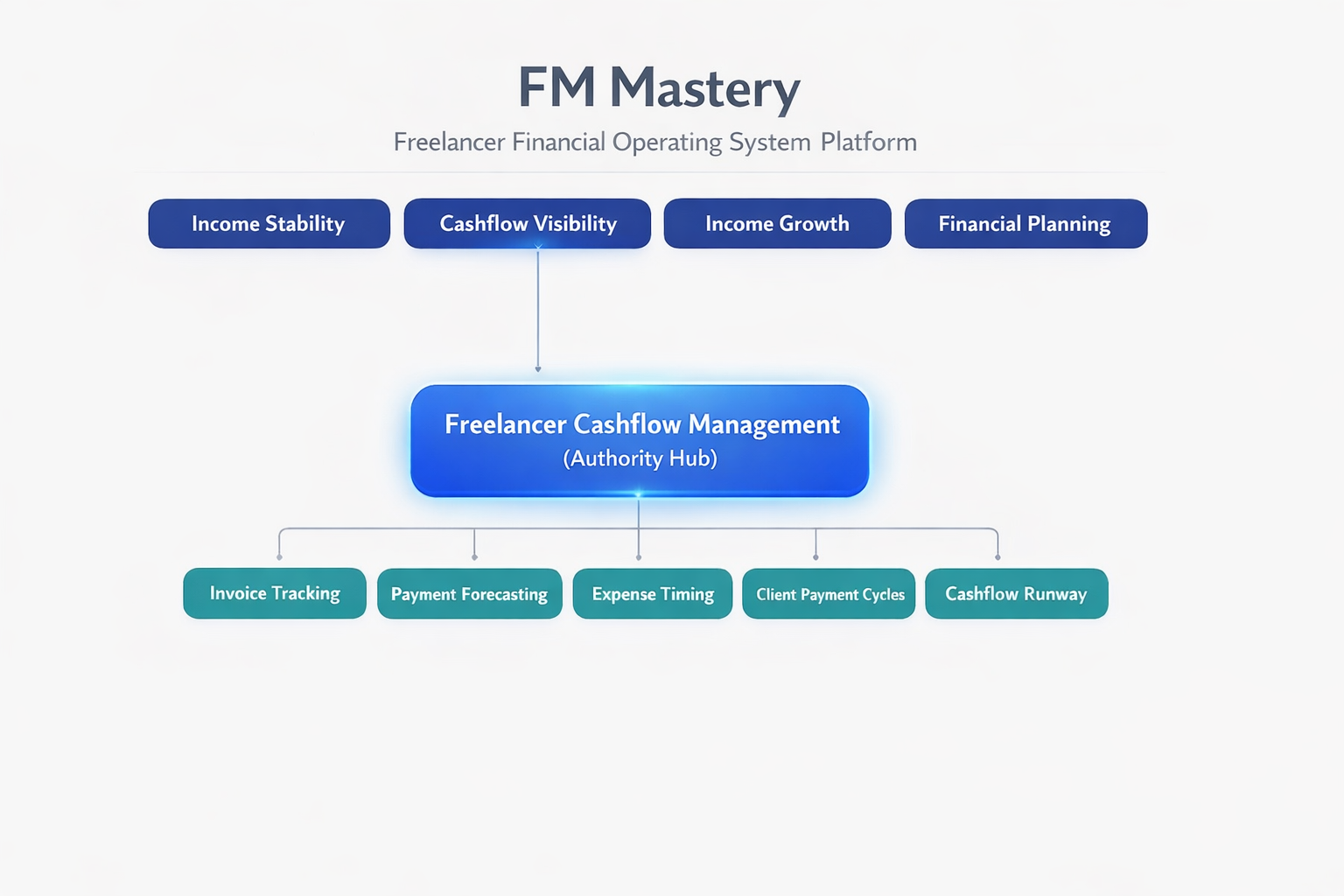 Freelancer cashflow management system overview diagram showing income timing, forecasting, and liquidity layers