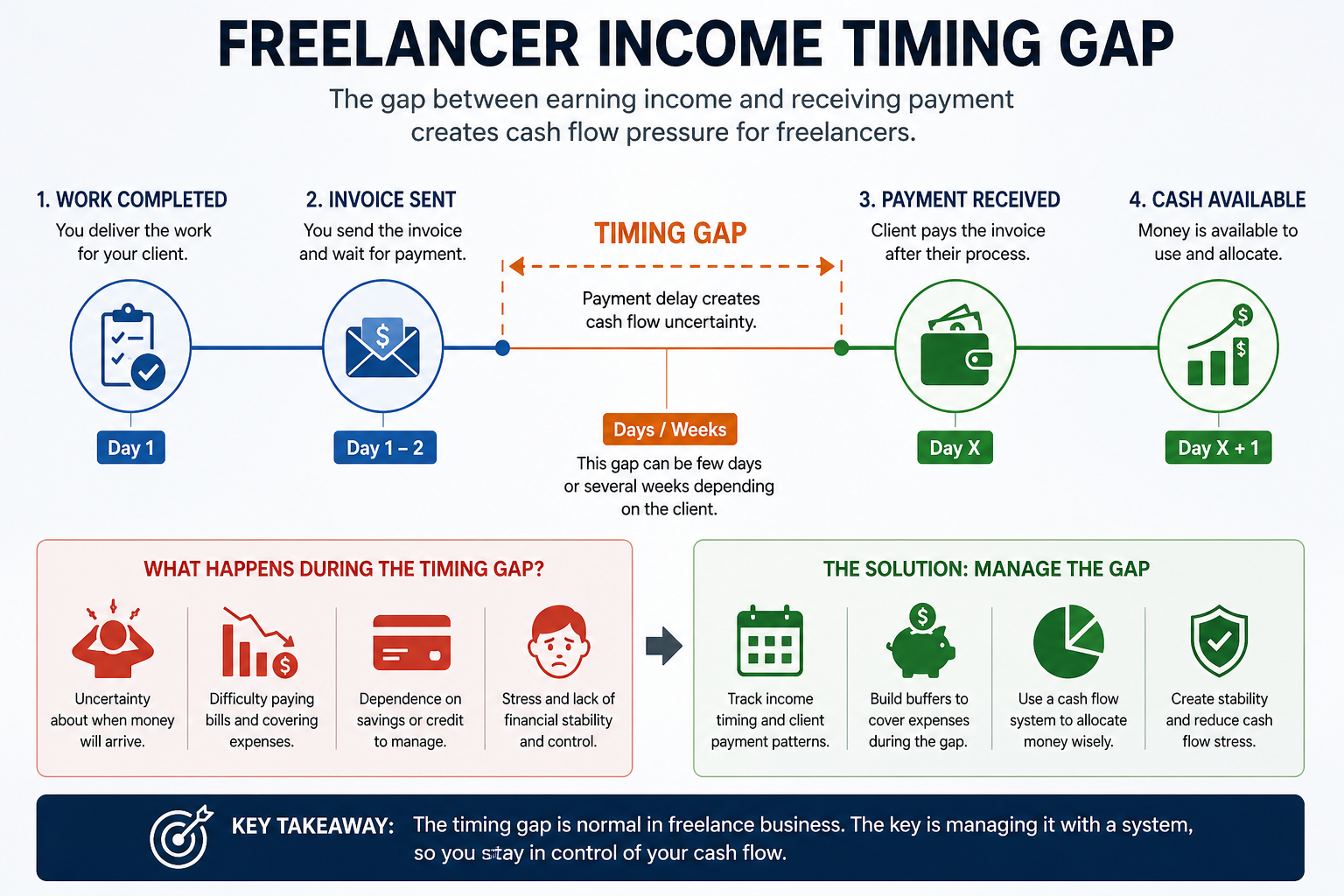 freelancer cash flow management showing timing gap between earning income and receiving payment