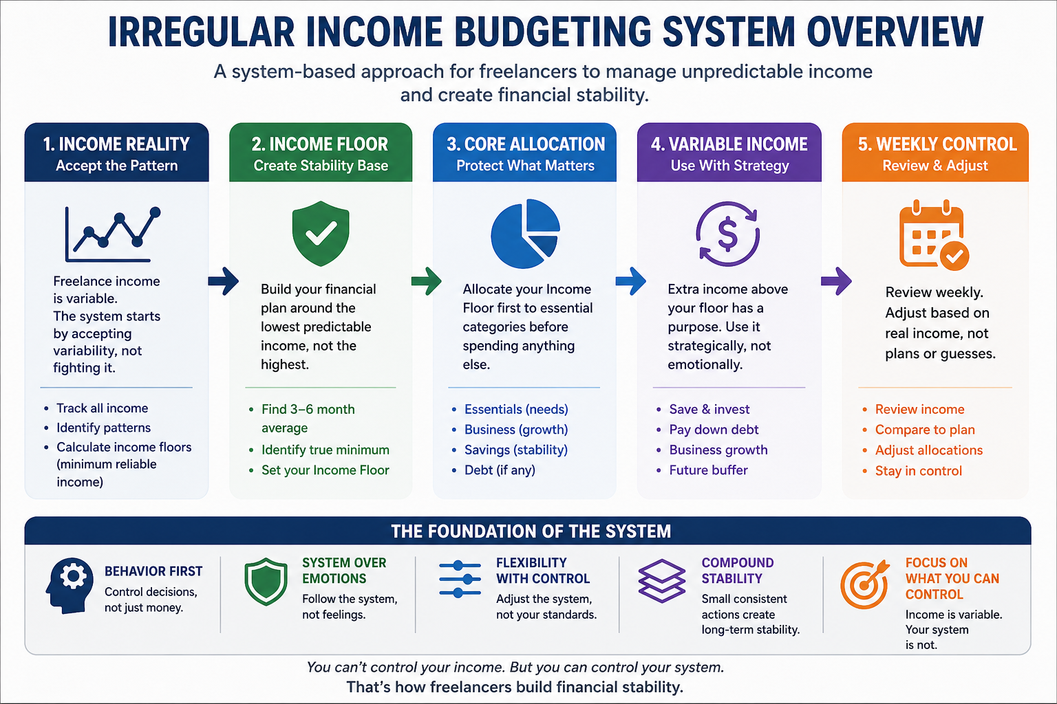 psychology-based budgeting for freelancers diagram showing behavior driven allocation, income flow, and decision stabilization