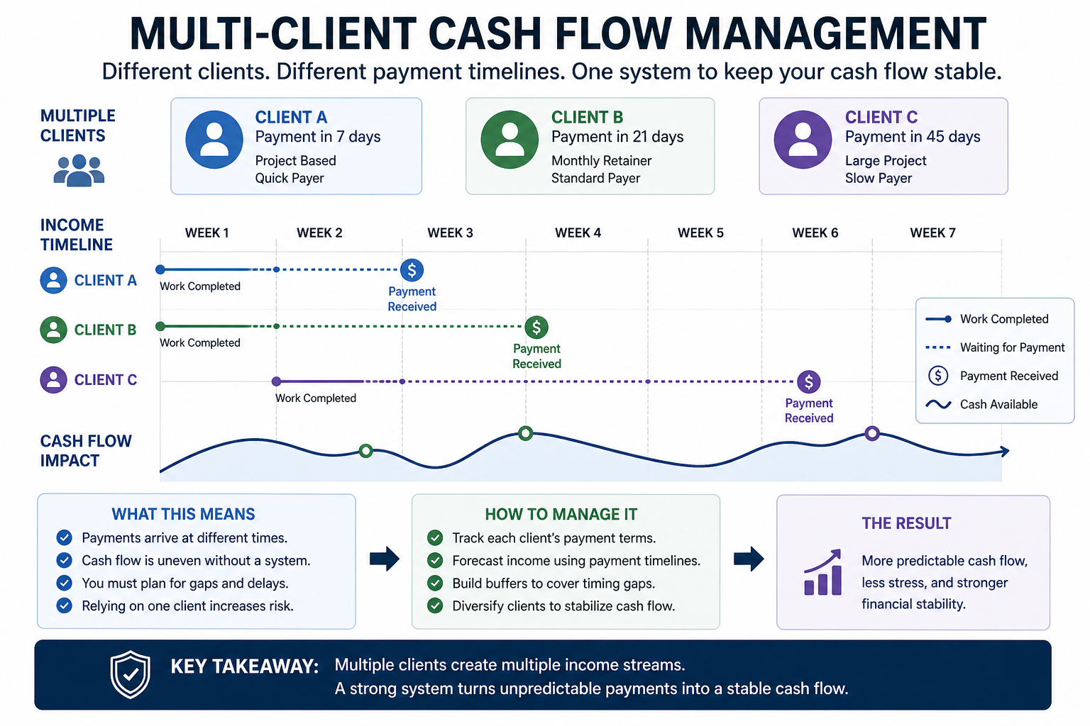freelancer cash flow management across multiple clients with different payment timelines