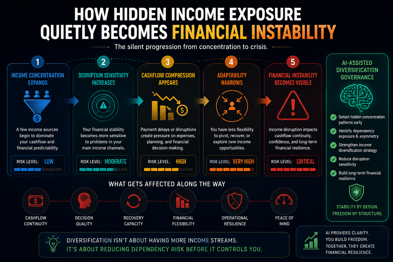 How Hidden Income Exposure Quietly Becomes Financial Instability for freelancers through dependency concentration, cashflow sensitivity, disruption pressure, and structural fragility