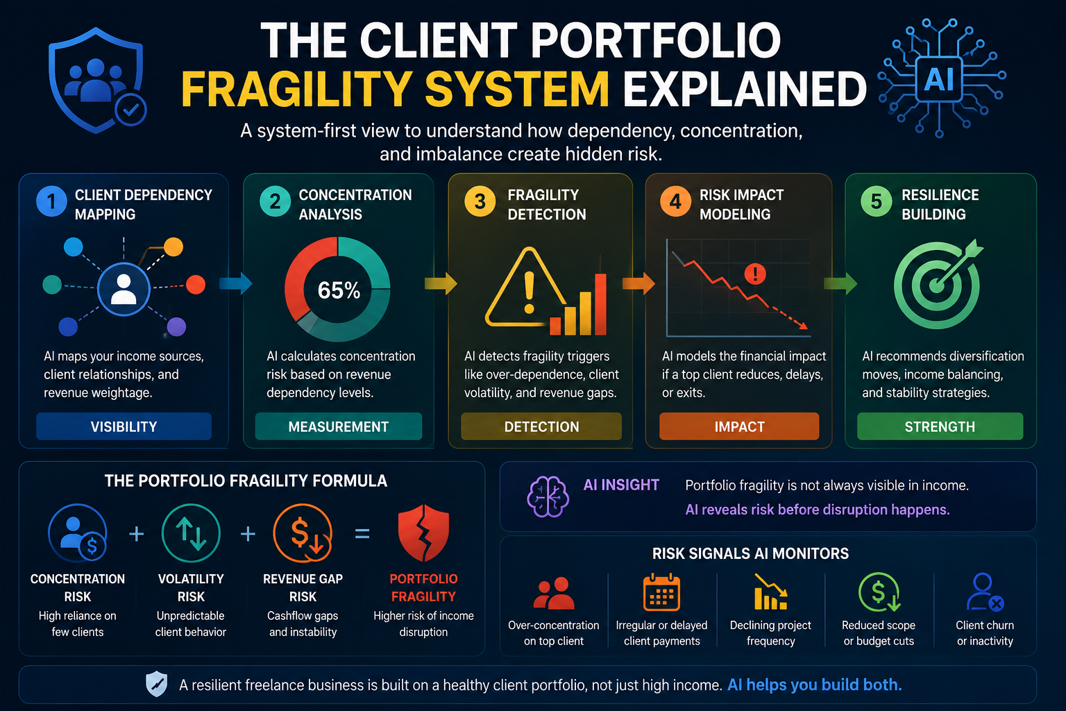 The Client Portfolio Fragility System explained for freelancers showing dependency concentration, revenue exposure, portfolio instability, operational fragility, and AI-based client risk governance