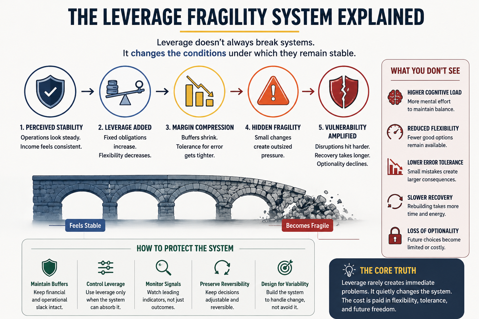 The Leverage Fragility System Explained showing how leverage compresses survivability margins, reduces flexibility, and increases structural fragility in stable freelancer systems